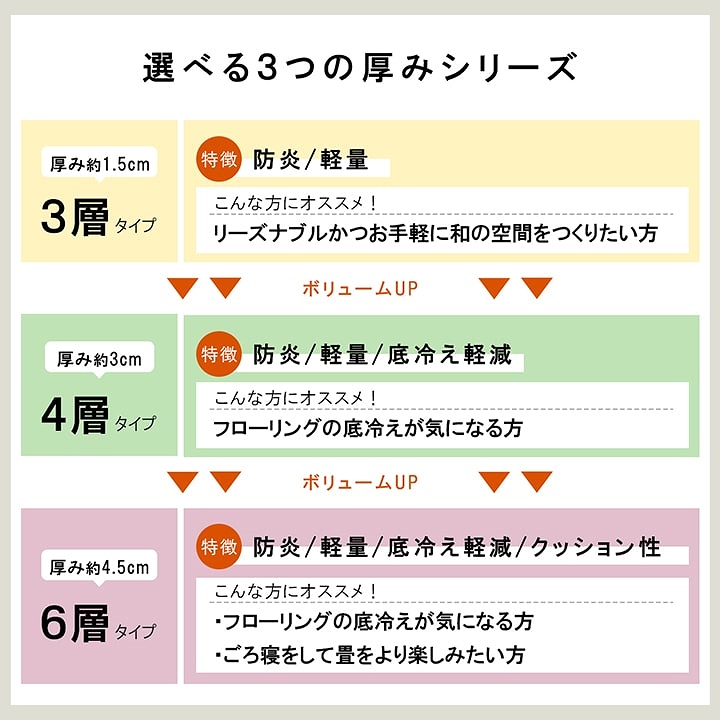 軽量！滑り止め加工付き！高い耐久性の三層構造の国産ユニット畳 9枚組